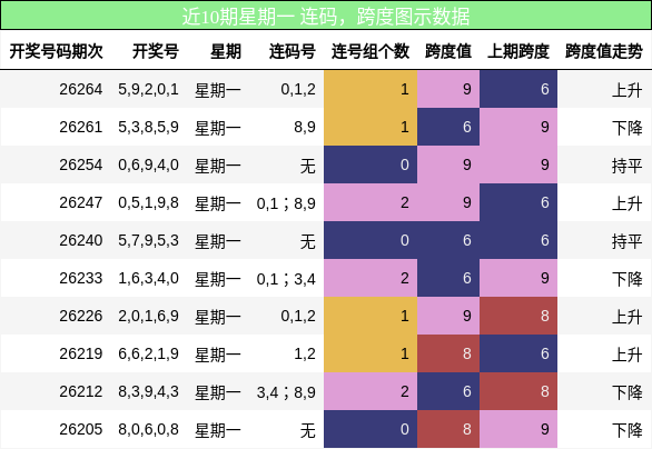 近10期星期一 连码,跨度图示数据