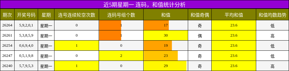 连码分析，和值分析