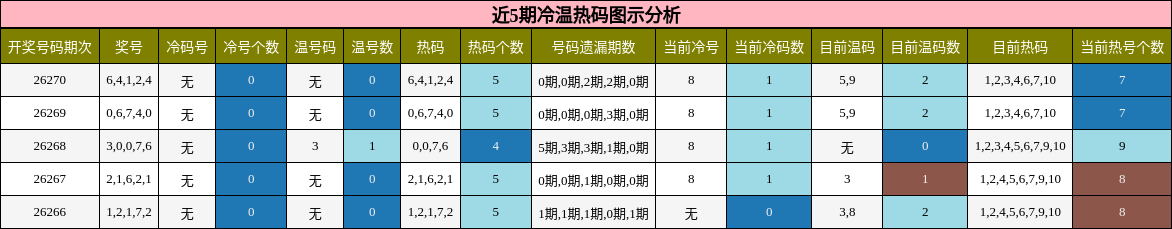 近5期冷温热码图示分析