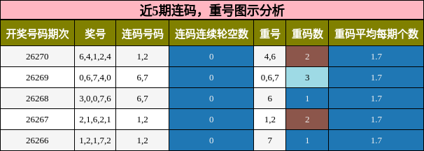 近5期连码，重号图示分析