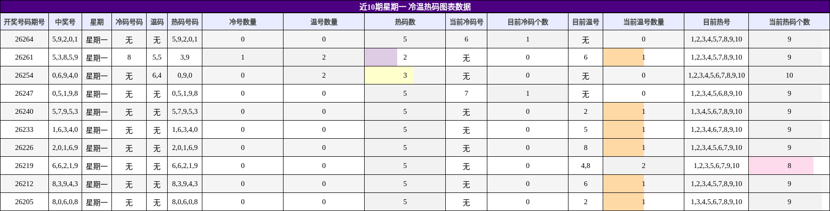 近10期星期一 冷温热码图表数据