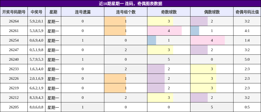 近10期星期一 连码,奇偶图表数据