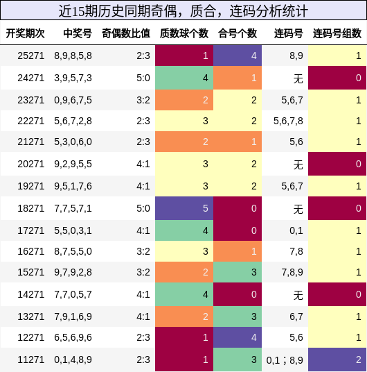 奇偶分析，质合分析，连码分析