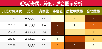 近5期奇偶，跨度，质合图示分析