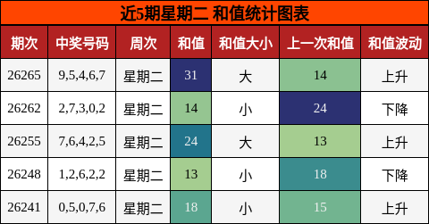 近5期星期二 和值统计图表