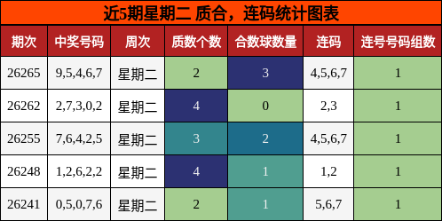 近5期星期二 质合,连码统计图表