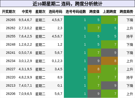 近10期星期二 连码,跨度分析统计