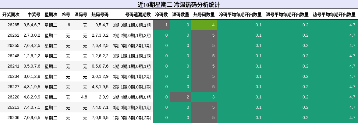 近10期星期二 冷温热码分析统计