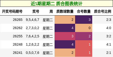 近5期星期二 质合图表统计