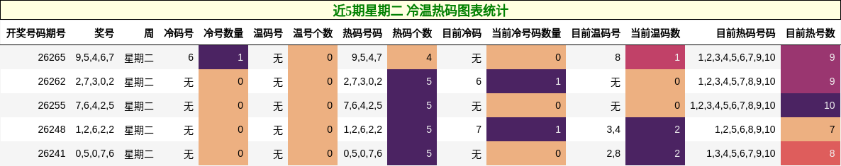 近5期星期二 冷温热码图表统计