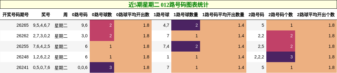 近5期星期二 012路号码图表统计