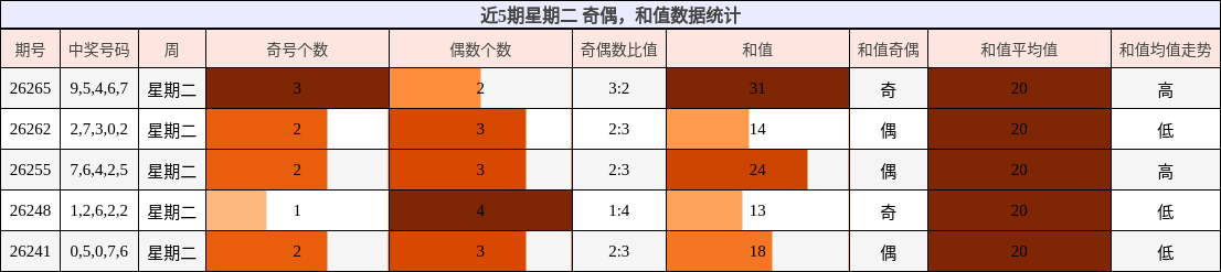 奇偶分析，和值分析