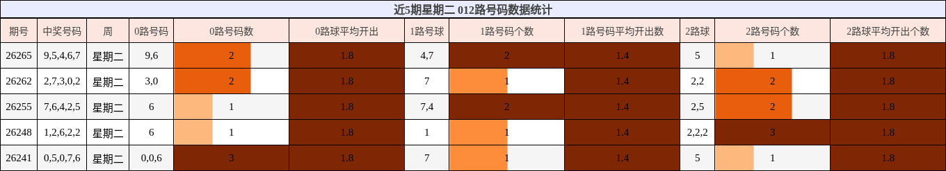 012路号码分析