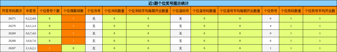 近5期个位奖号图示统计