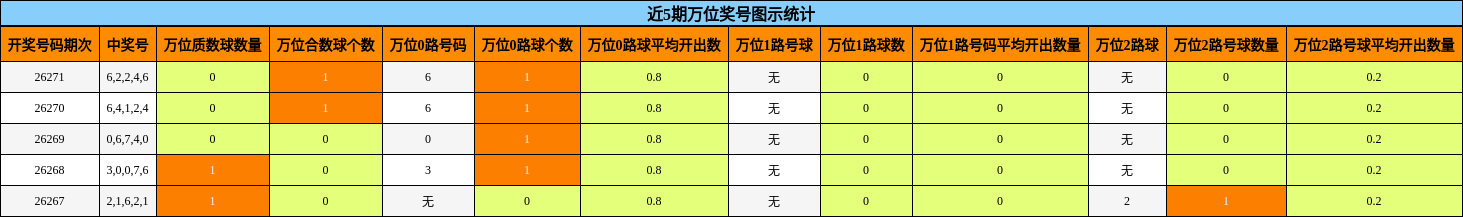 近5期万位奖号图示统计