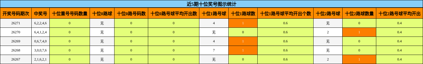 近5期十位奖号图示统计