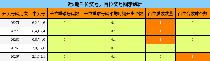 近5期千位奖号，百位奖号图示统计