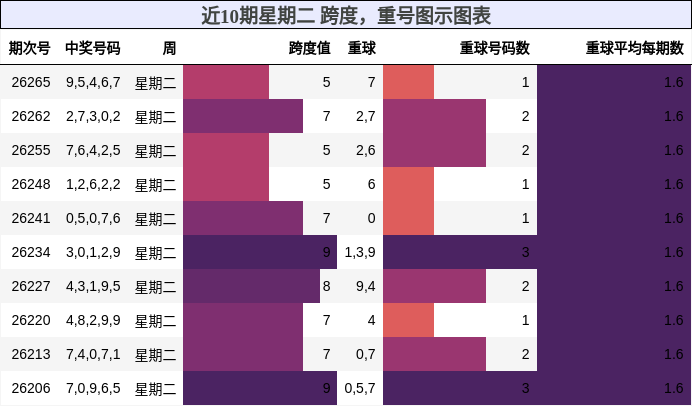 跨度分析,重号分析