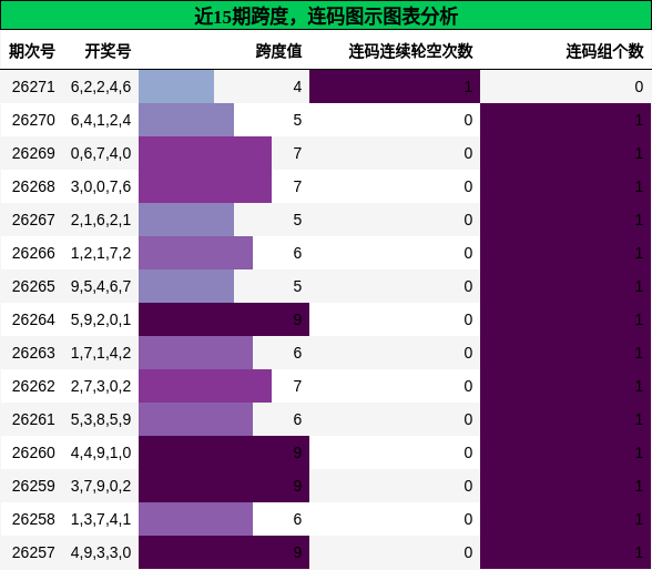 跨度分析,连码分析