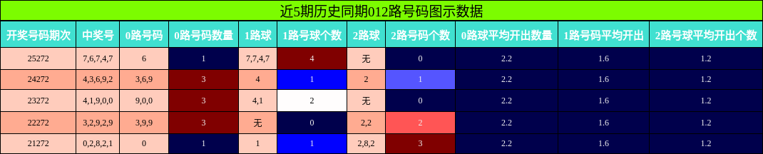 012路号码分析