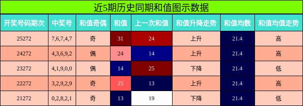 和值分析