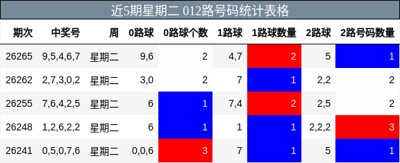 近5期星期二 012路号码统计表格