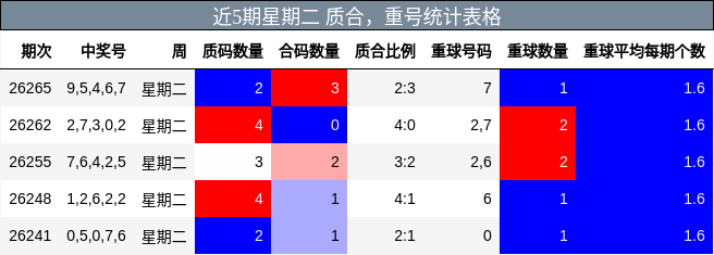 近5期星期二 质合，重号统计表格