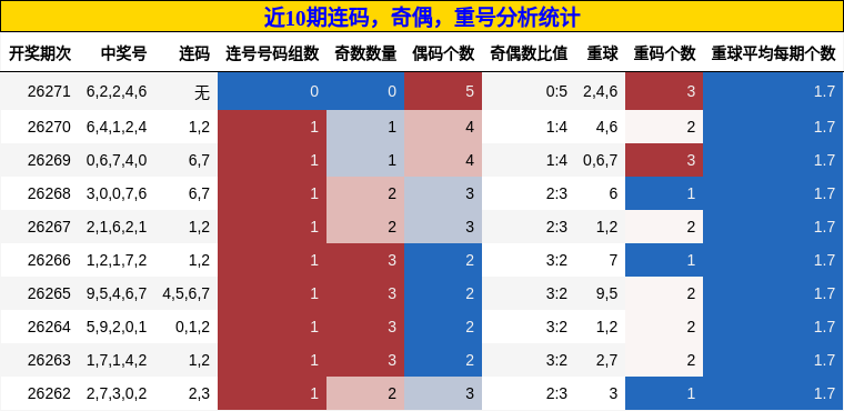 连码分析,奇偶分析,重号分析
