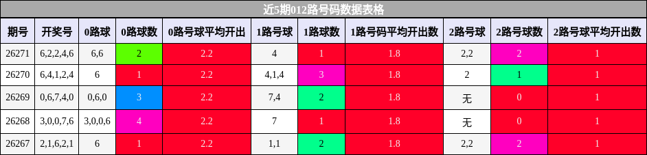 近5期012路号码数据表格
