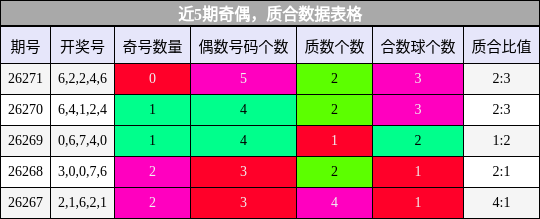近5期奇偶，质合数据表格