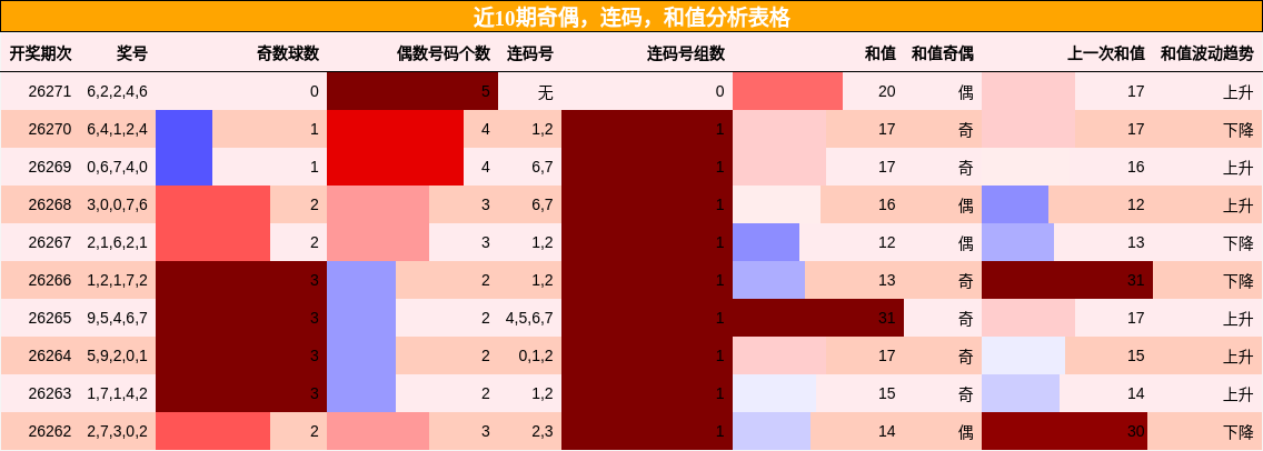 近10期奇偶,连码,和值分析表格