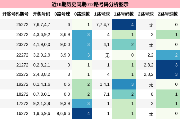 012路号码分析