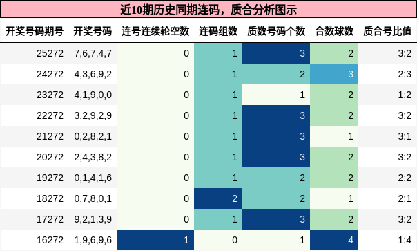连码分析，质合分析