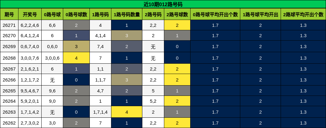 近10期012路号码