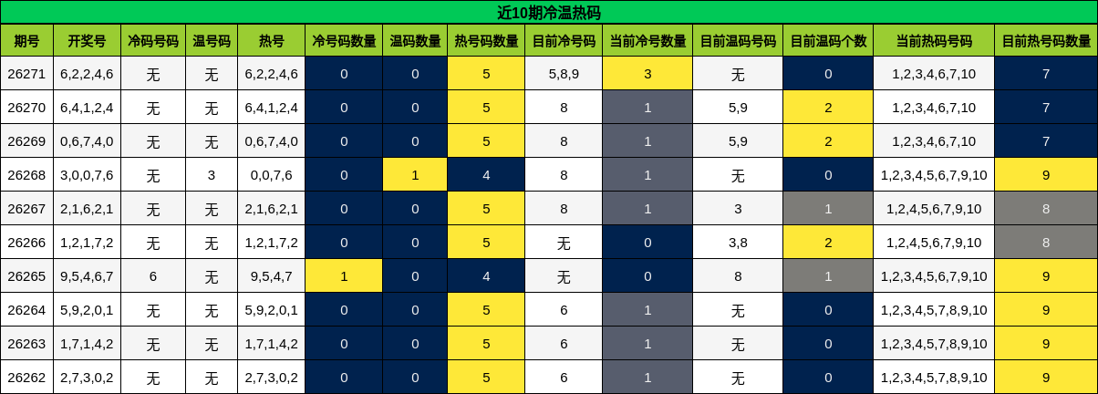 近10期冷温热码