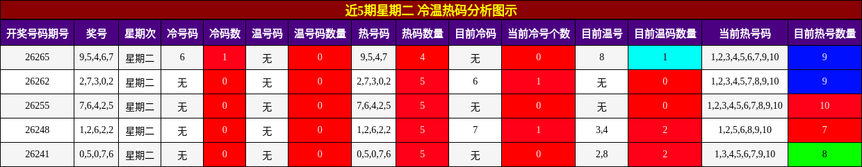 冷温热码分析