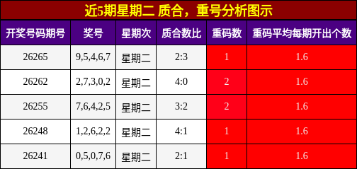 质合分析，重号分析