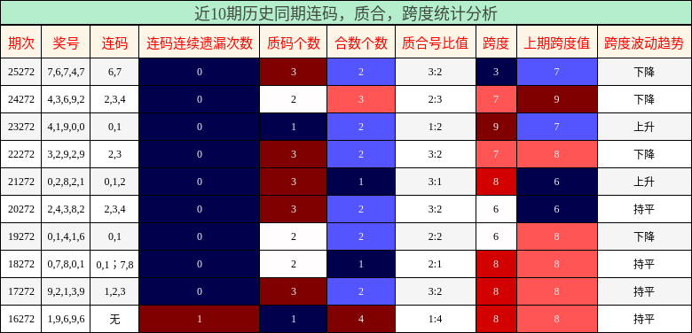 连码分析，质合分析，跨度分析