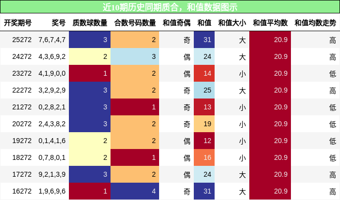 质合分析，和值分析