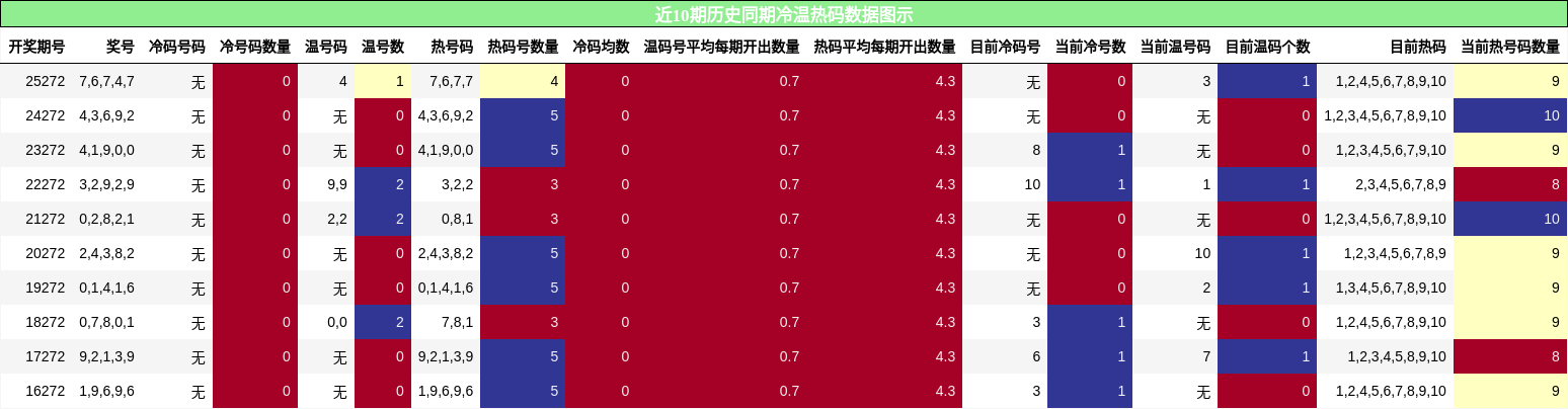 冷温热码分析