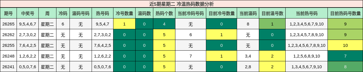 冷温热码分析