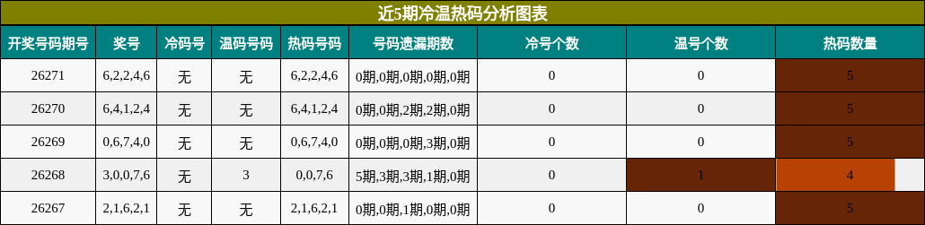 冷温热码分析