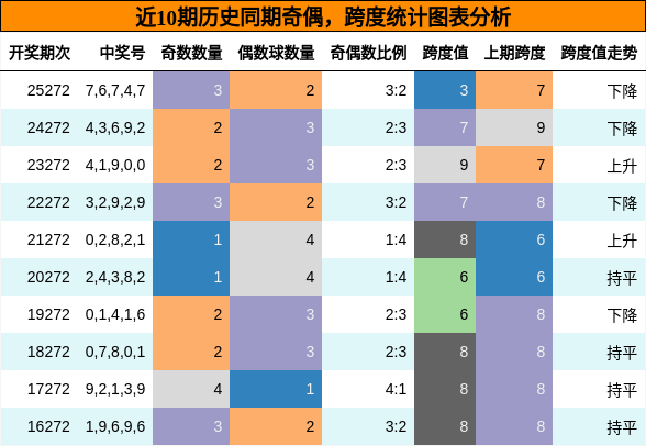 奇偶分析，跨度分析