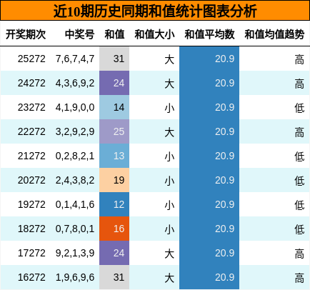 和值分析