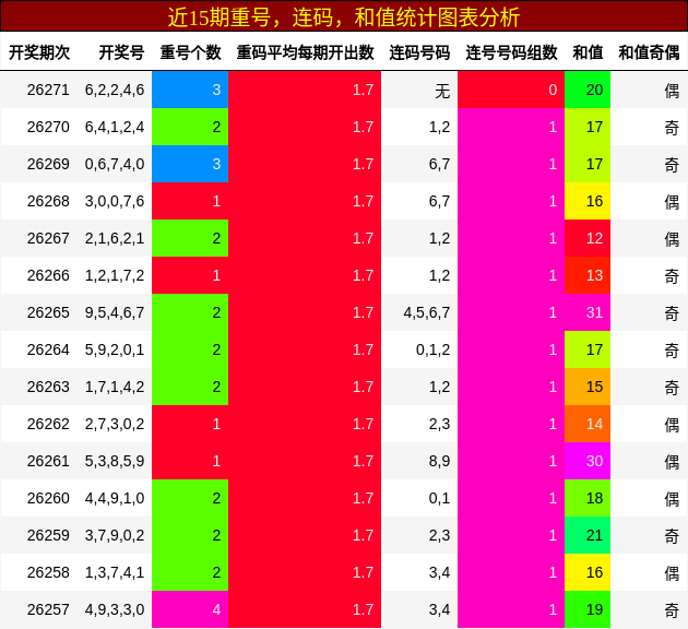 近15期重号,连码,和值统计图表分析