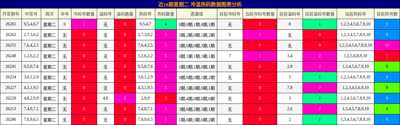 冷温热码分析