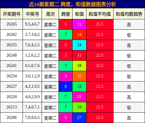 跨度分析,和值分析