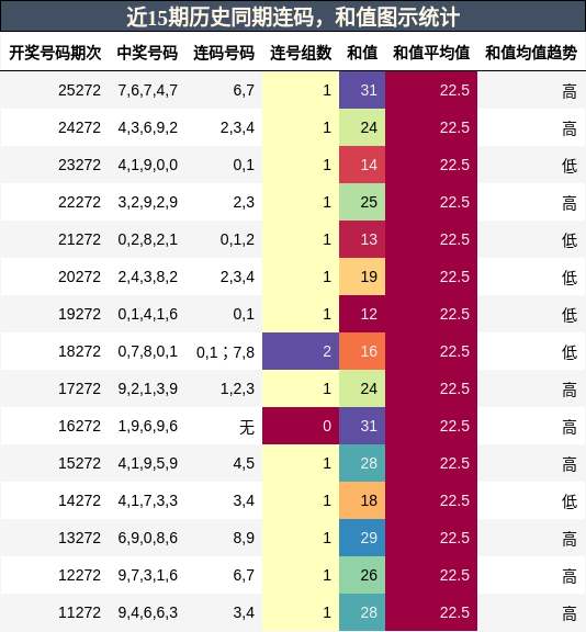 近15期历史同期连码,和值图示统计