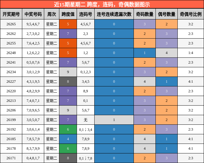 近15期星期二 跨度，连码，奇偶数据图示