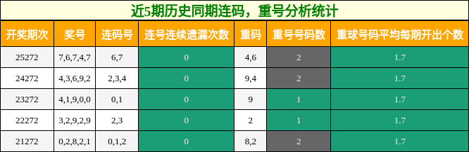 连码分析，重号分析